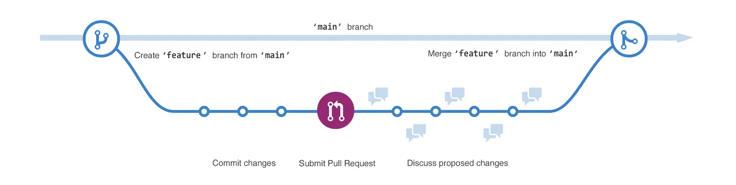 Branching diagram showing main and feature branches with commits and pull request flow